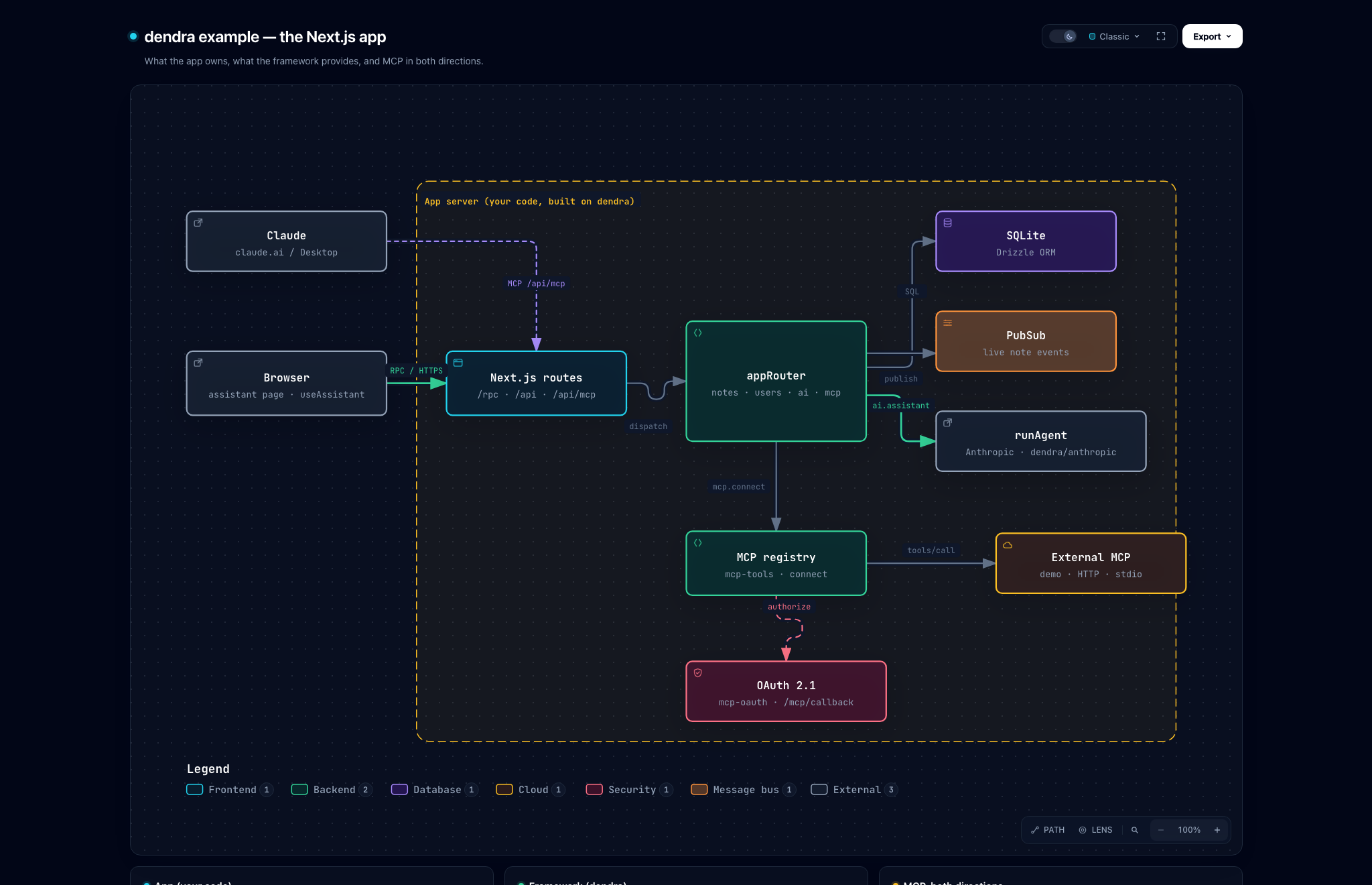 dendra example app architecture: browser and Claude talk to Next.js routes and the appRouter, which uses SQLite, pub/sub, runAgent, and an MCP connection registry with OAuth