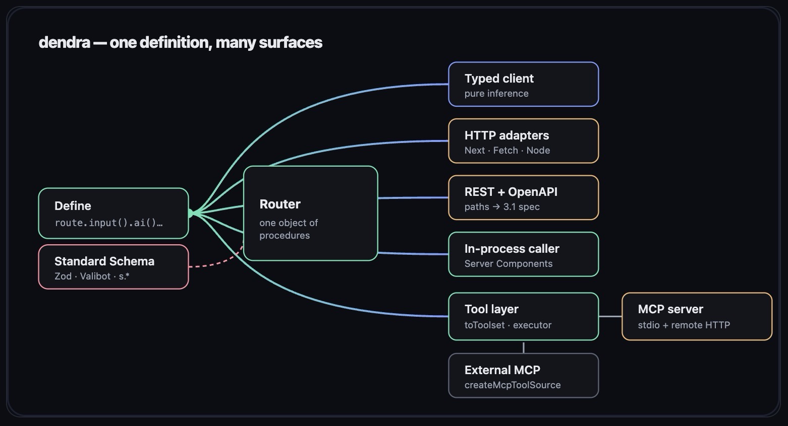 dendra architecture: a router of procedures projects into a typed client, HTTP adapters (Next/Fetch/Node), REST + OpenAPI, an in-process caller, and a tool layer that becomes an MCP server and consumes external MCP